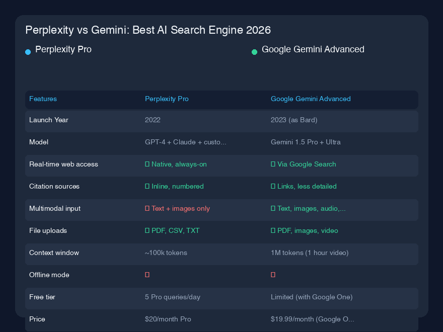 Perplexity vs Gemini:2026年最高のAI検索エンジン