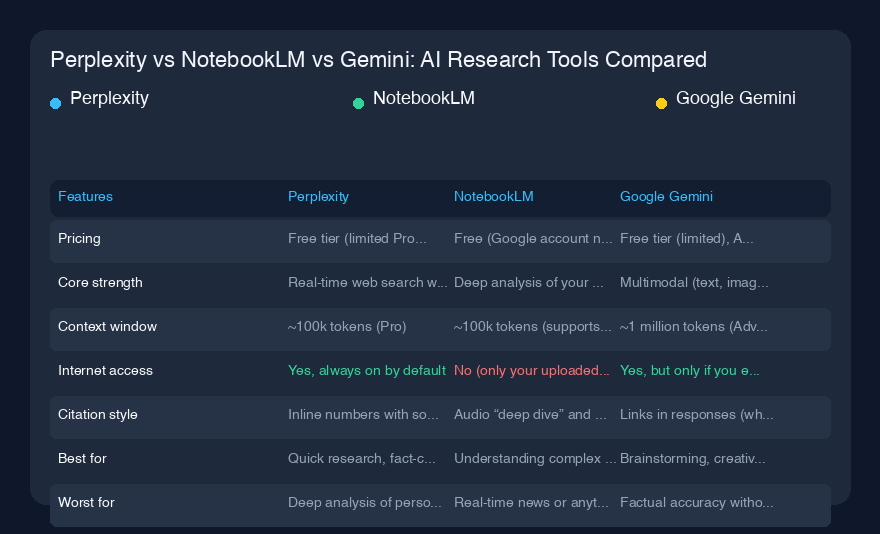 Perplexity vs NotebookLM vs Gemini:AI調査ツール比較