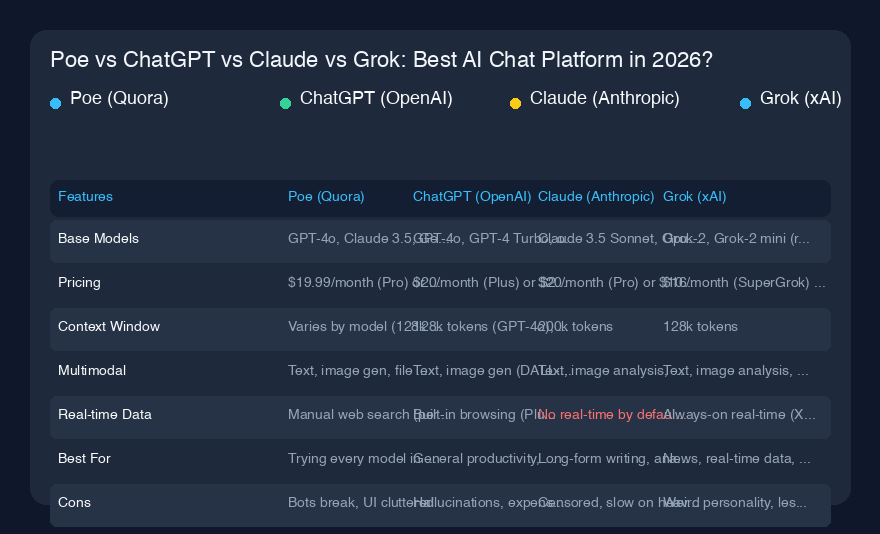 Poe vs ChatGPT vs Claude vs Grok:2026年のベストAIチャットプラットフォーム?