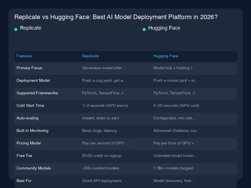 Replicate vs Hugging Face:2026年最適なAIモデルデプロイプラットフォームは?
