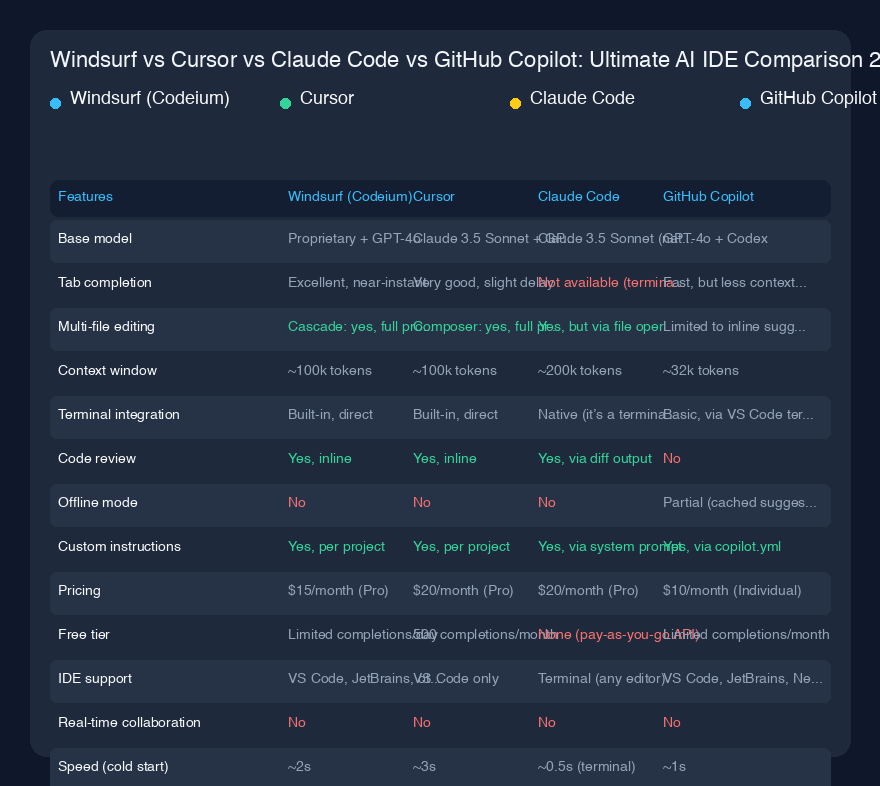 Windsurf vs Cursor vs Claude Code vs GitHub Copilot: Ultimate AI IDE Comparison 2026